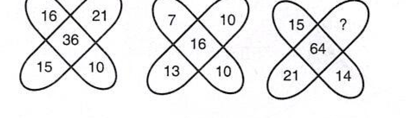 Three four-petal crossed-loop figures, each with a number in each petal and one in the centre. Left: 16 and 21 above, 15 and 10 below, 36 in the centre. Middle: 7 and 10 above, 13 and 10 below, 16 in the centre. Right: 15 and ? above, 21 and 14 below, 64 in the centre.
