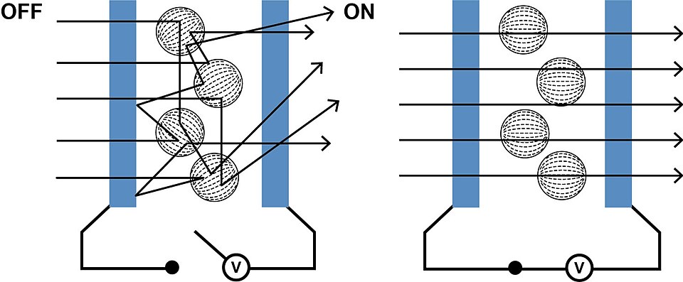 Labelled OFF/ON diagram of PDLC smart glass: with no voltage the liquid-crystal droplets between the two coated panes sit at random angles and scatter incoming light in all directions, while with voltage applied they line up and light passes straight through