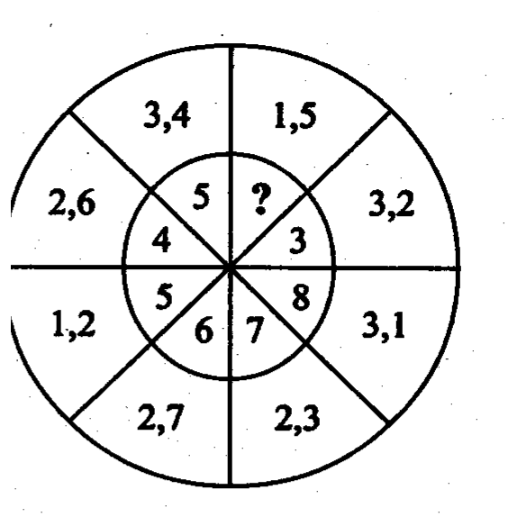 A circle divided into eight sectors by four diameters. Each sector has an outer cell holding a pair of numbers and an inner cell holding one number. Clockwise from the top-left the outer pairs read 3,4 | 1,5 | 3,2 | 3,1 | 2,3 | 2,7 | 1,2 | 2,6, and the matching inner numbers read 5 | ? | 3 | 8 | 7 | 6 | 5 | 4, with the question mark in the top-right inner cell.