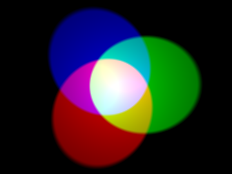 Three overlapping red, green and blue lights mixing to white in the centre with yellow, cyan and magenta at the pairwise overlaps