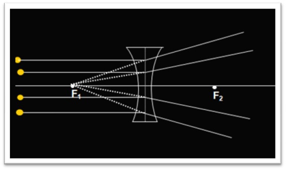 Ray diagram of a biconcave diverging lens spreading incoming parallel rays outward