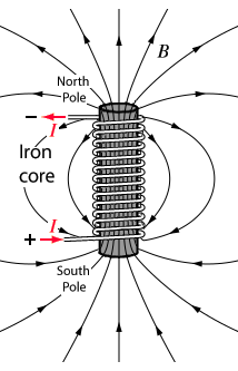 A labelled diagram of an electromagnet: a coil of wire wound round a cylindrical iron core, with the current direction, the north and south poles and the magnetic field lines marked.
