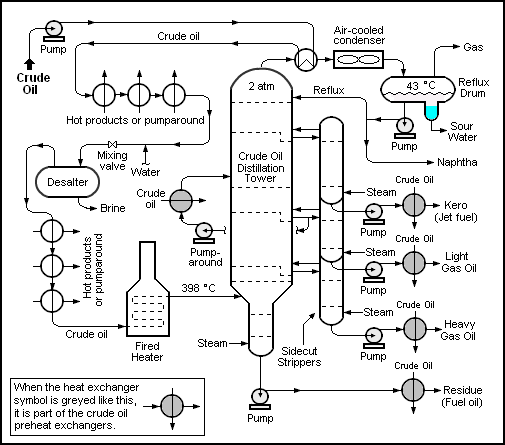 Schematic flow diagram of a refinery crude oil distillation unit, showing the tall distillation tower drawing off gas, naphtha, kerosene, gas oil and residue at different heights.