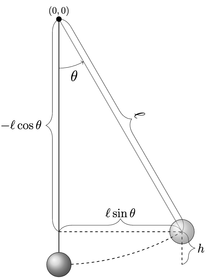 Labelled diagram of a simple gravity pendulum: a bob on a string of length l swinging through angle theta
