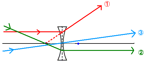 Ray diagram of a biconcave (diverging) lens spreading parallel light rays apart