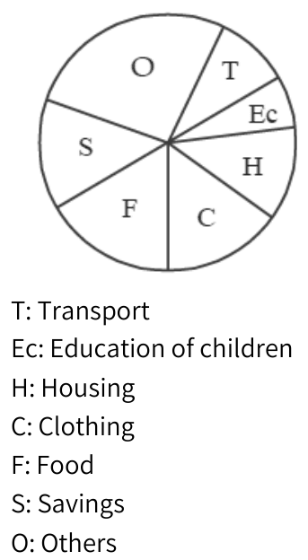 Diagram for Q144 (UPSC 1995)