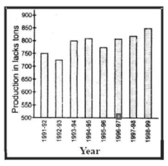 Diagram for Q43 (UPSC 2001)