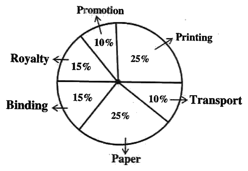 Pie chart of the expenditure on publishing a book, in six sectors, each labelled by an arrow, listed clockwise from the top: Printing 25%, Transport 10%, Paper 25%, Binding 15%, Royalty 15%, Promotion 10%.
