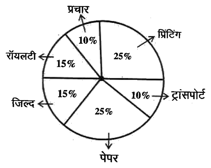 पुस्तक के प्रकाशन पर होने वाले व्यय का पाई-चार्ट, छह त्रिज्यखंडों में, हर त्रिज्यखंड का नाम तीर से अंकित, ऊपर से दक्षिणावर्त क्रम में: प्रिंटिंग 25%, ट्रांसपोर्ट 10%, पेपर 25%, जिल्द 15%, रॉयलटी 15%, प्रचार 10%।