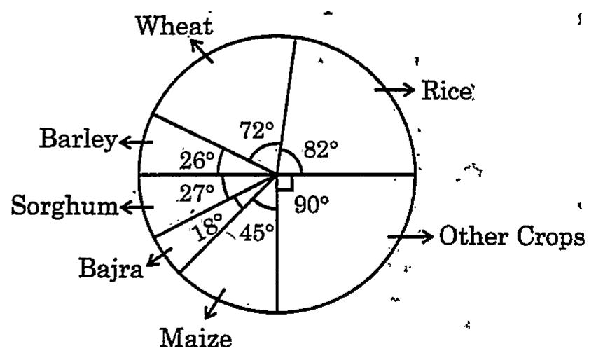 Pie chart of land area by food crop, with sector angles: Wheat 72°, Rice 82°, Other Crops 90°, Maize 45°, Bajra 18°, Sorghum 27°, Barley 26°.