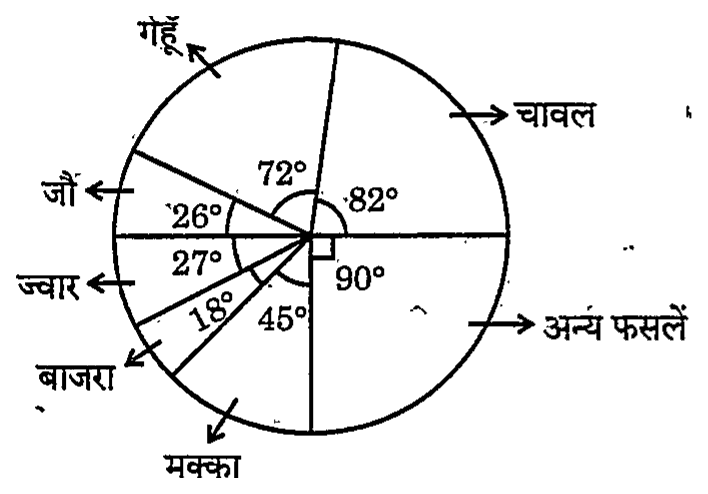 खाद्य फसलों के भूमि क्षेत्रफल का पाई-चार्ट, त्रिज्यखंड कोणों सहित: गेहूँ 72°, चावल 82°, अन्य फसलें 90°, मक्का 45°, बाजरा 18°, ज्वार 27°, जौ 26°।