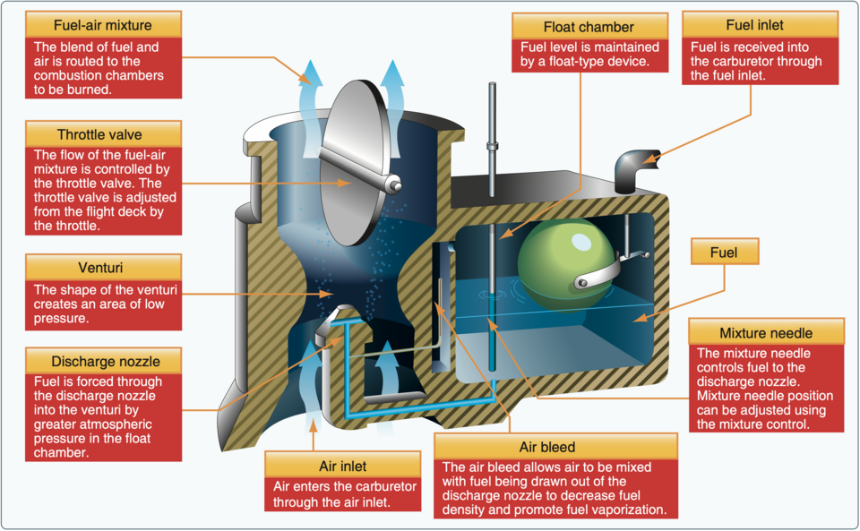 Labelled cutaway diagram of a carburettor showing the air inlet, venturi, discharge nozzle, float chamber, mixture needle and throttle valve, with the fuel-air mixture leaving for the cylinders